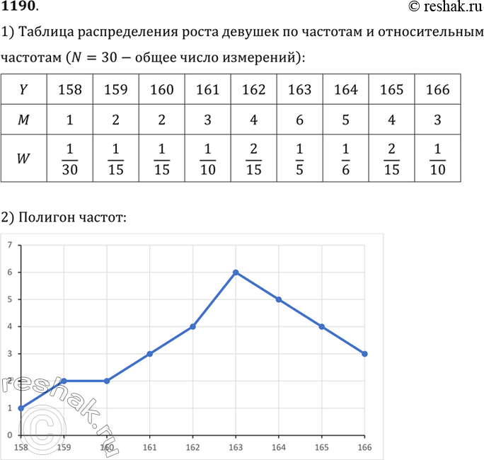 Изображение 1190 Составить таблицы распределения по частотам (М) и относительным частотам (W), а также полигон частот значений случайной величины Y — ростов 30 девушек спортивной...