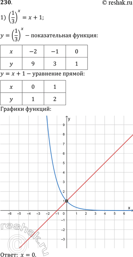 Изображение 230 Решить графически уравнение:1) (1/3)x = x+1;2) (1/2)x = x-1/2;3) 2x= -x-7/4;4) 3x =...