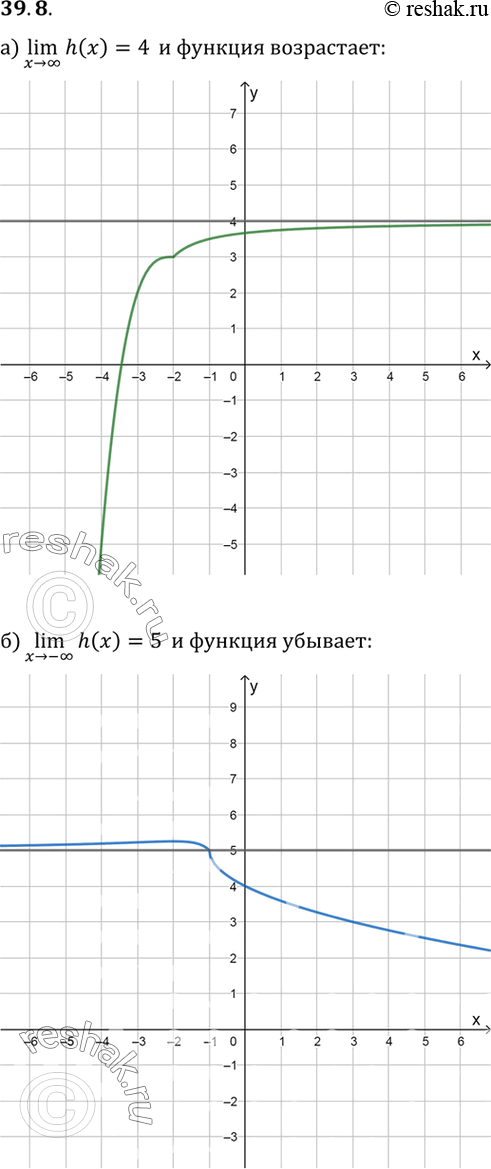 Изображение Постройте график какой-нибудь функции у = h(x), х € R обладающей указанными свойствами:a) lim h(х) = 4 и функция возрастает;б) lim h(x) = 5 и функция убывает;в) lim...