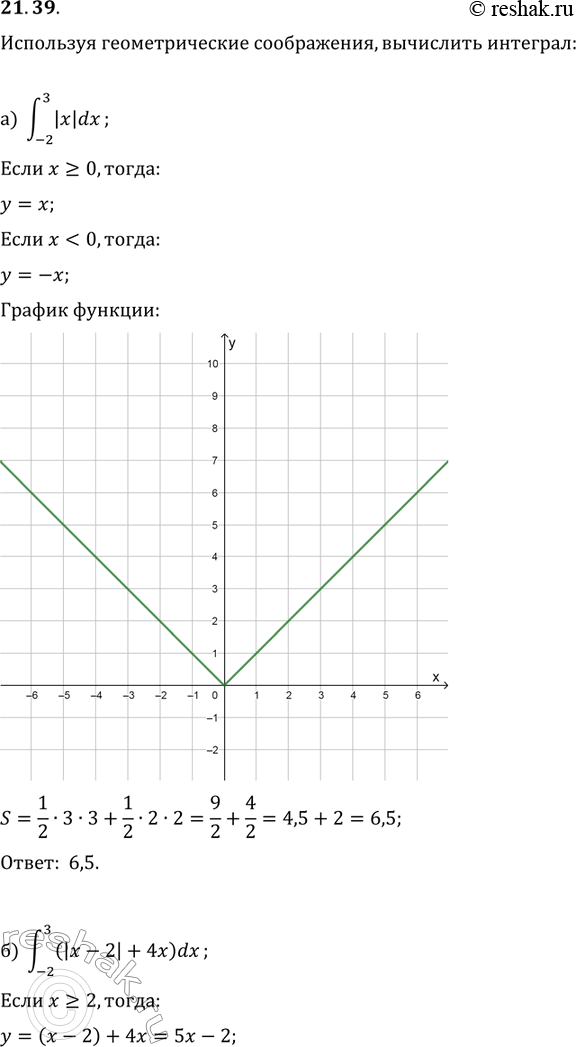 Изображение 21.39 а)интеграл (-2;3) |x|dx;в)интеграл (0;5) |x-1|dx;б)интеграл (-2;3) (|x-2|+4x)dx;г)интеграл (-3;2)...
