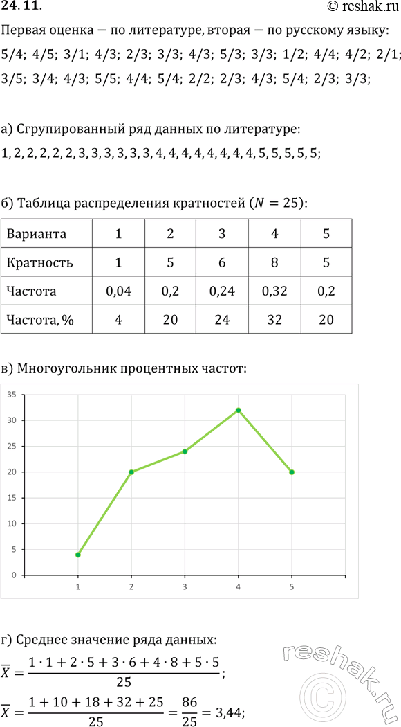 Изображение В задачах 24.11—24.16 рассматриваются результаты одного и того же измерения: речь идет об оценках, которые получили выпускники одной из школ за сочинение. Выставлялись...