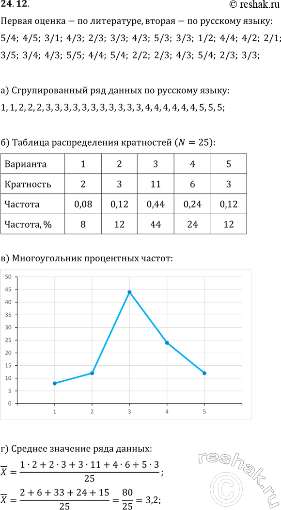 Изображение 24.12. Для оценок по русскому языку:а) выпишите сгруппированный ряд данных;б) составьте таблицу распределения кратностей;в) постройте многоугольник распределения...