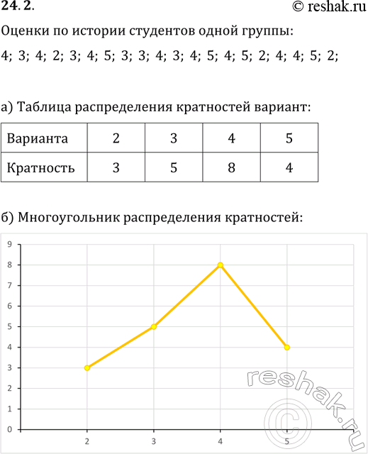 Изображение 24.2 а) Составьте таблицу распределения кратностей вариант для измерения I.б) Нарисуйте многоугольник распределения кратностей.в) Составьте таблицу распределения...