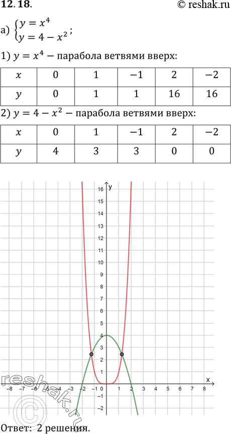 Изображение 12.17 а) системаy=x4,y=4-x2;б) системаy=x5,y=-2+0,5x2;в) системаy=x6,y=-2-3x2;г)...