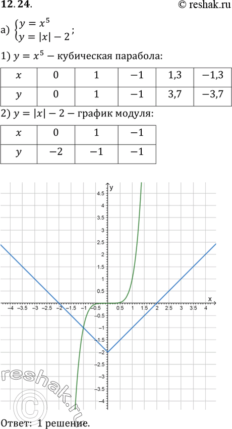 Изображение 12.24 Определите число решений системы уравнений:а) системаy=x5,y=|x|-2;б) системаy=x6,y=1-|x|;в) системаy=x4.4+|x|;г) системаy=x7,y=-|x|+4....