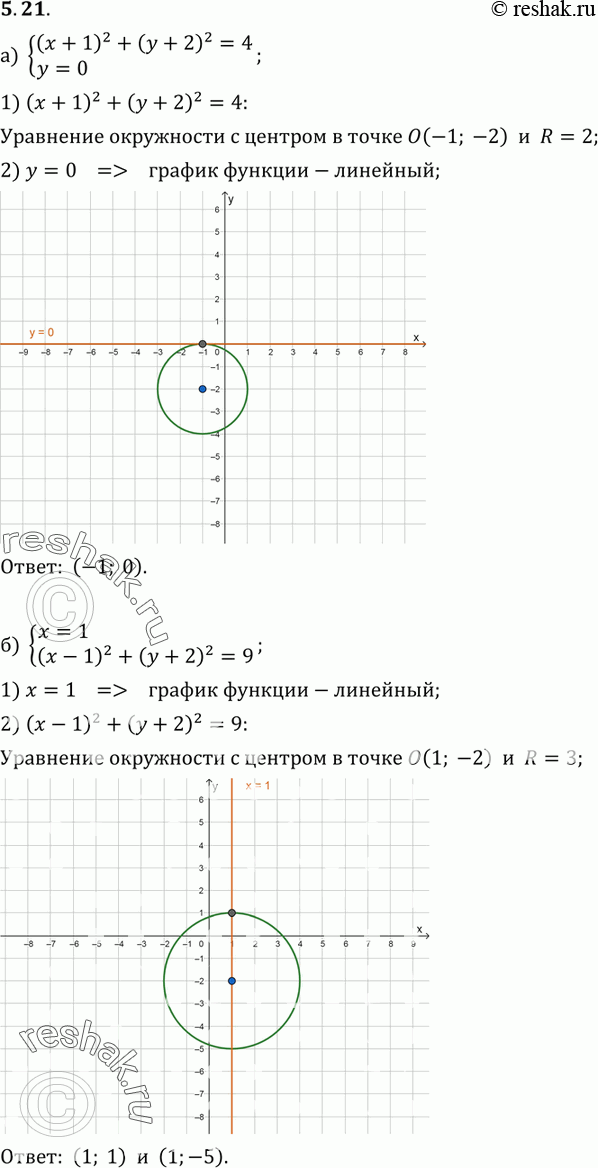 Изображение 5.21. Решите графически систему уравнений:а) система(x+1)2+(y+2)2=4,y=0;б) системаx=1,(x-1)2+(y+2)2=9;в) система(x-3)2+(y+1)2=9,y=-1;г)...