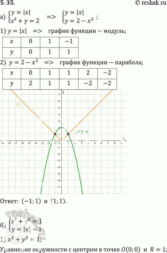 Изображение 5.35 а) системаy=|x|, x2+y=2;б) системаx2+y2=1,y=|x|-1;в) системаx2-y=3-2x,y=|x+1|-4;г) системаx2+y2=9,y=|x|-3....