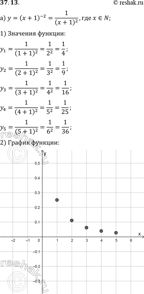 Изображение Постройте график функции:a) y = (x+1)(-2), x € N;б) y = 3x+x2, x € N;в) y = -18/(x+2), x € N;г) y = корень(x+3), x €...