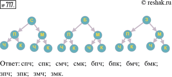 Изображение 717. Перечислить все возможные цветовые сочетания брюк, свитера и ботинок, если в гардеробе имеются брюки трёх цветов: серые (с), бежевые (б) и зеленые (3); свитера двух...