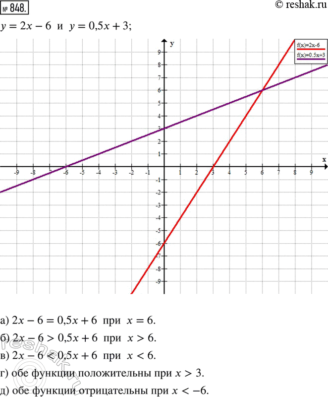 Изображение 848. Постройте в одной системе координат графики функций y=2x-6 и y=0,5x+3. Используя графики, определите:а) при каких значениях x значения функций равны;б) при...