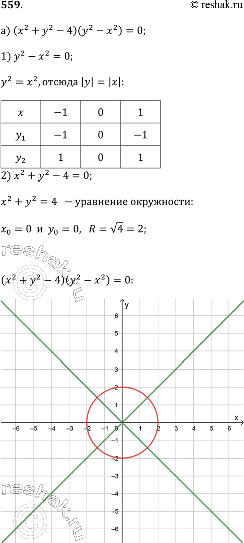 Изображение 559. На рисунке 3.28 изображены графики уравнений (у - 0,5x^2)(у - 2) = 0 и (y - 0,5x^2)/(y - 2) = 0. График первого уравнения состоит из параболы у = 0,5х^2 и прямой...