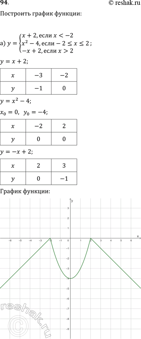 Изображение 94. Постройте график функции:а) y={x+2, если x2};б) y={4/(x-1), если...
