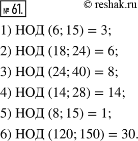 Изображение 61. Найдите наибольший общий делитель.1) НОД	(6; 15) =	 4) НОД	(14; 28) =2) НОД	(18; 24) =	 5) НОД	(8; 15) =3) НОД	(24; 40) =	 6) НОД	(120; 150)...